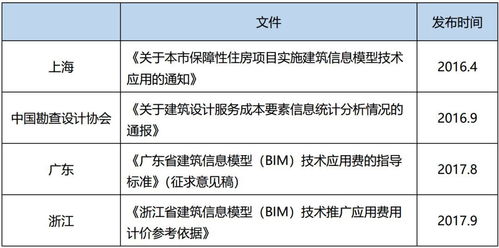 浙江 新建民用建筑,施工阶段BIM技术一级应用收费仅1元 m2 国内BIM技术服务收费标准汇总